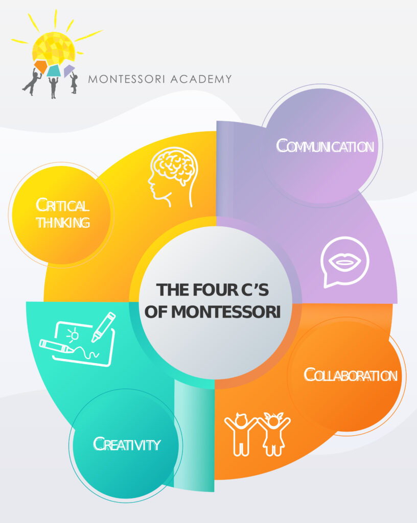 Graphic showing the four Cs of Montessori - Critical Thinking, Communication, Creativity, and Collaboration.