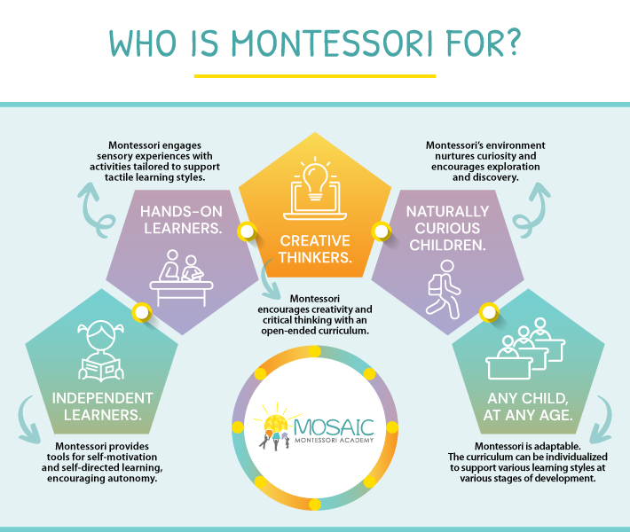 Infographic that illustrates what type of child is Montessori good for?