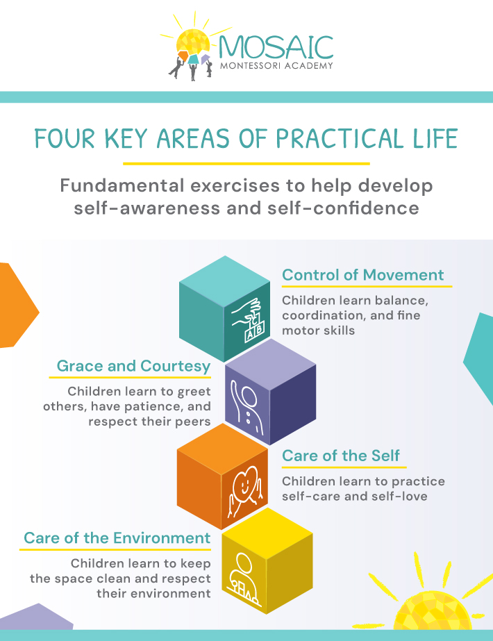 Infographic about the fundamental exercises to help develop self-awareness and self-confidence in children