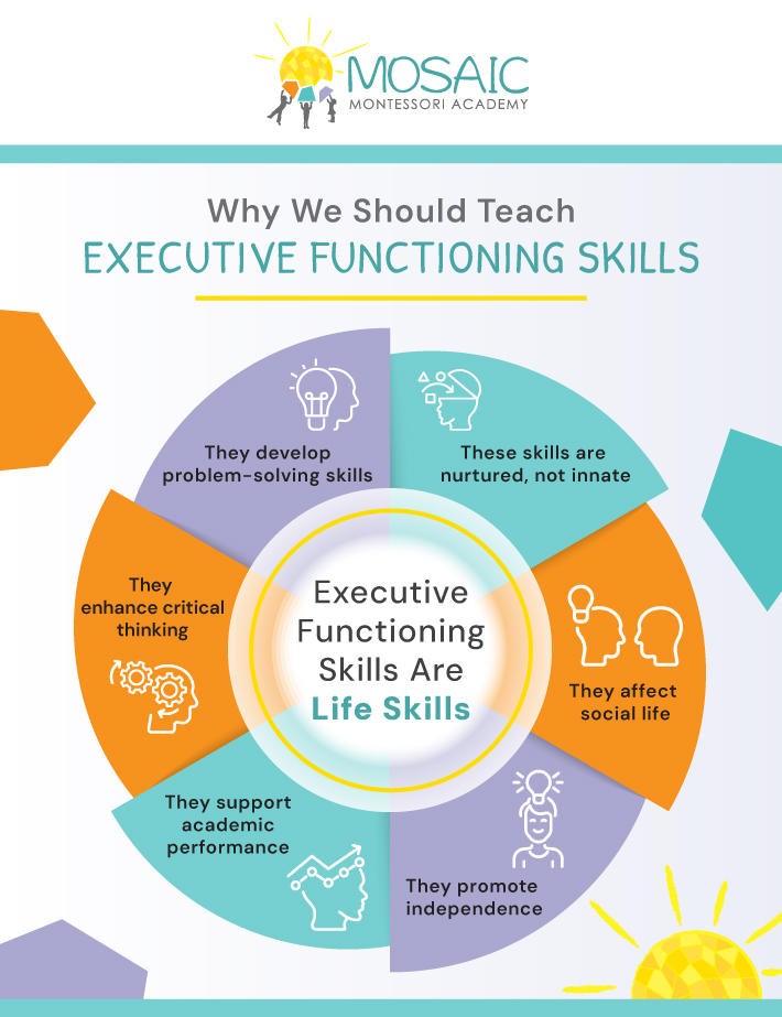 infographic displaying 6 sections arranged in a circle about why school teachers should teach executive functioning skills to children