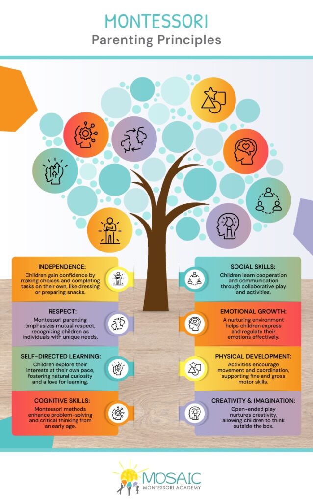 Infographic showing the different Montessori parenting principles.