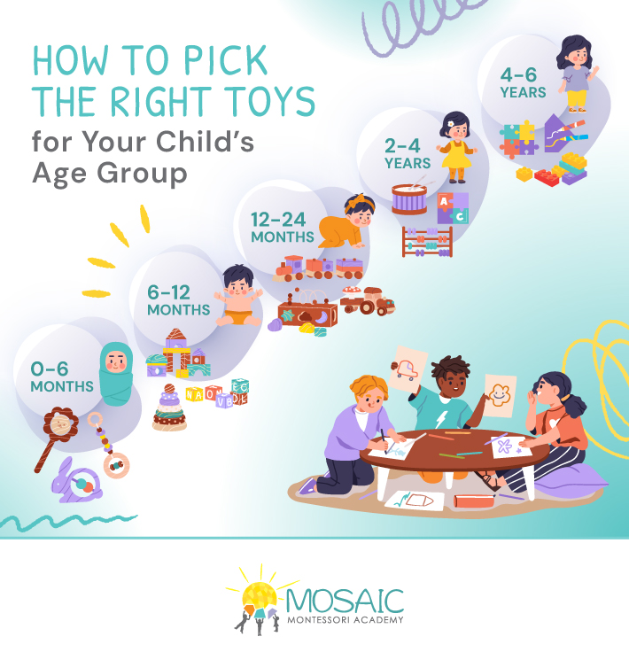 Illustrated guide from Mosaic Montessori Academy showing recommended Montessori toys for children by age group: rattles for 0–6 months, stacking toys for 6–12 months, blocks and push toys for 12–24 months, puzzles and shape sorters for 2–4 years, and arts and crafts materials for 4–6 years.