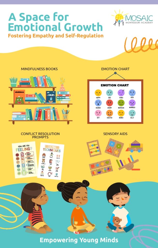 Infographic titled “A Space for Emotional Growth: Fostering Empathy and Self-Regulation” from Mosaic Montessori Academy. Visuals show tools for helping children manage emotions, including: mindfulness books on a shelf, an emotion chart with faces labeled happy, sad, tired, sick, scared, angry, nervous, worried, shy, excited, bored, and silly; conflict resolution prompts with calming techniques; and sensory aids like puzzles and blocks. At the bottom, three children sit cross-legged practicing mindfulness, one holding a teddy bear. Text at the bottom reads “Empowering Young Minds.”