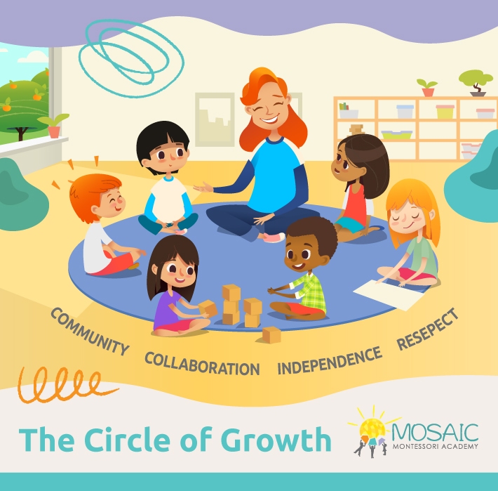Illustration of a Montessori classroom where a teacher sits in a circle with six children. The group is engaged in activities like building with blocks, writing, and listening. Text on the floor reads community, collaboration, independence, and respect.